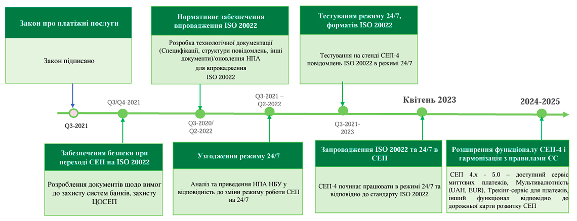 Графік реалізації проекту Розвиток платіжної інфраструктури України