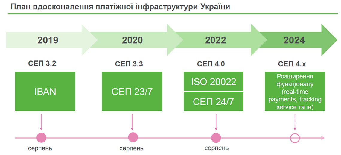 План вдосконалення платіжної інфраструктури України План вдосконалення платіжної інфраструктури України