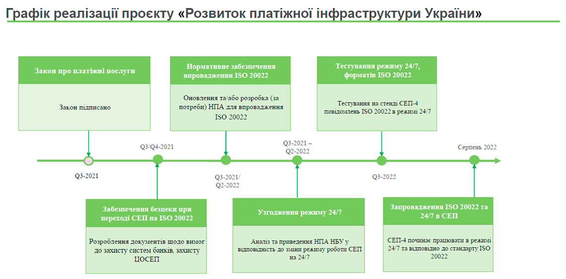 Графік реалізації проекту Розвиток платіжної інфраструктури України Графік реалізації проекту Розвиток платіжної інфраструктури України