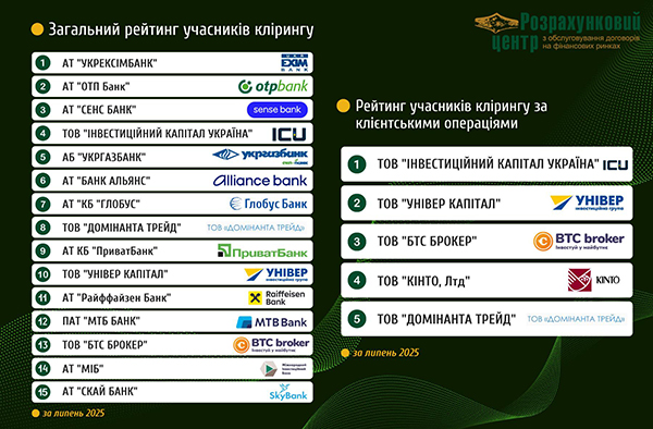 ОТП БАНК серед лідерів учасників клірингу на ринку цінних паперів