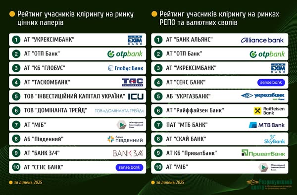 ОТП БАНК серед лідерів учасників клірингу на ринку цінних паперів