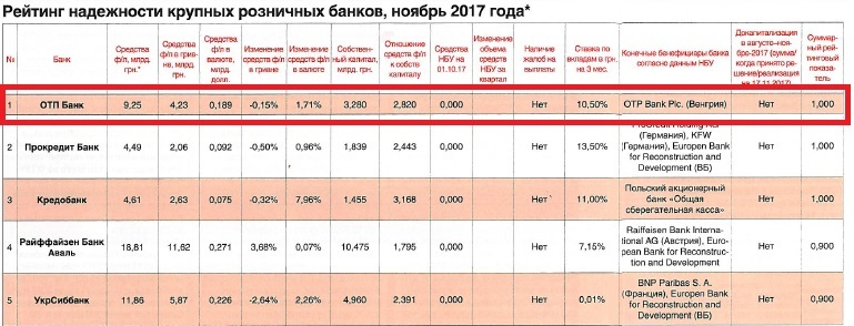 ОТП Банк очолив рейтинг надійності банків 