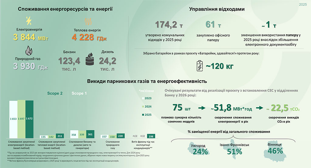 OTP Bank в цифрах у 2025 році OTP Bank в цифрах у 2025 році