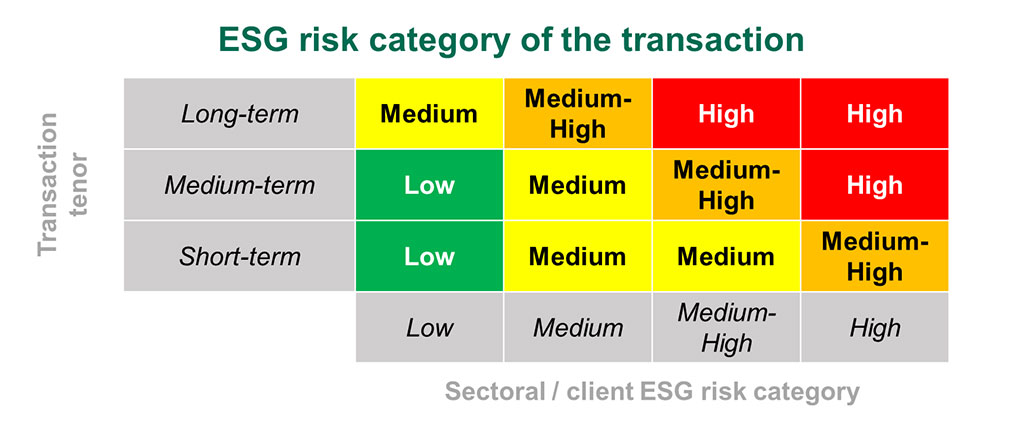 Категоризація ESG ризиків для клієнтів корпоративного та МСБ сегментів OTP Bank