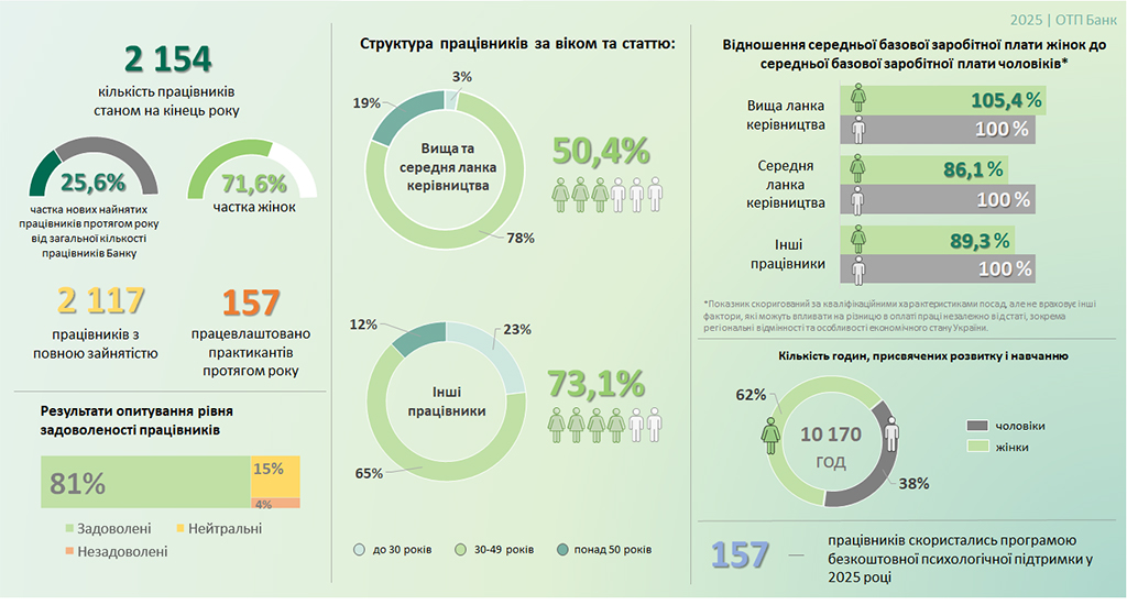 OTP Bank в цифрах у 2025 році OTP Bank в цифрах у 2025 році